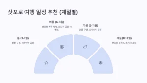 삿포로 여행 일정 추천 (계절별)