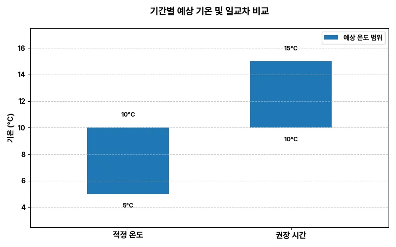 기간별 예상 기온 통합 차트