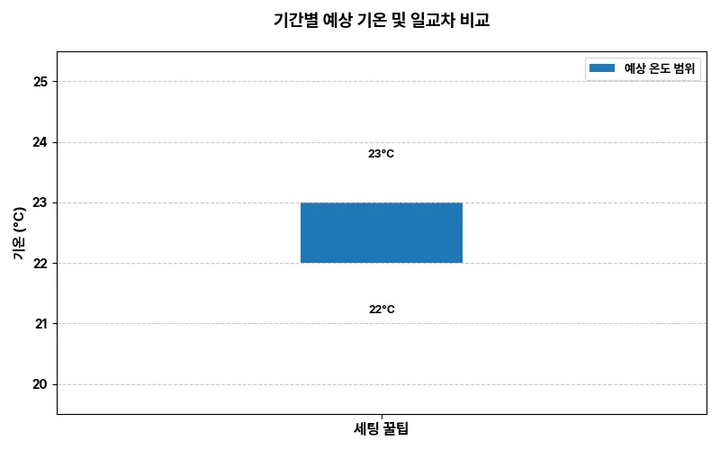 기간별 예상 기온 통합 차트