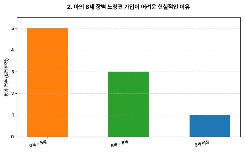 2. 마의 8세 장벽: 노령견 가입이 어려운 현실적인 이유 비교 차트