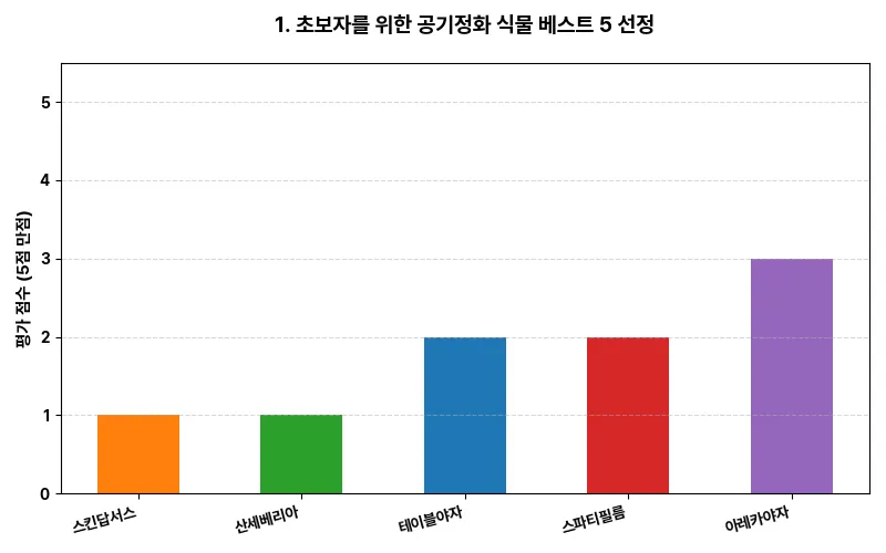 1. 초보자를 위한 공기정화 식물 베스트 5 선정 시각화 차트