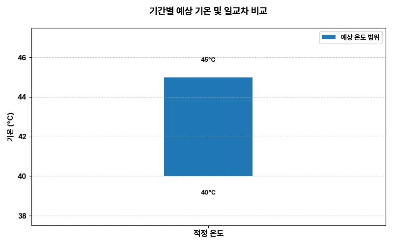 기간별 예상 기온 통합 차트
