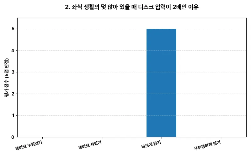 2. 좌식 생활의 덫: 앉아 있을 때 디스크 압력이 2배인 이유 시각화 차트