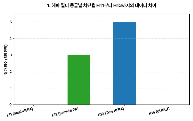 1. 헤파 필터 등급별 차단율: H11부터 H13까지의 데이터 차이 시각화 차트