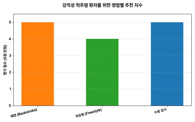 강직성 척추염 환자를 위한 영법별 추천 지수 시각화 차트