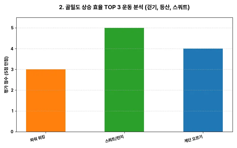 2. 골밀도 상승 효율 TOP 3 운동 분석 (걷기, 등산, 스쿼트) 시각화 차트