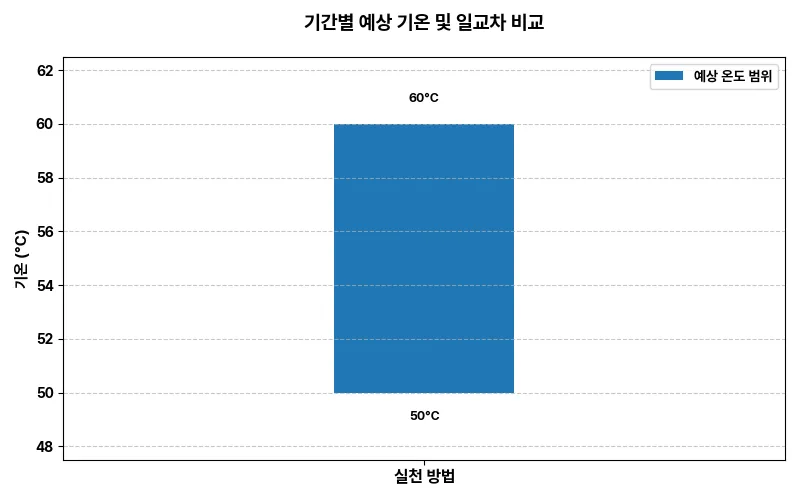 기간별 예상 기온 통합 차트